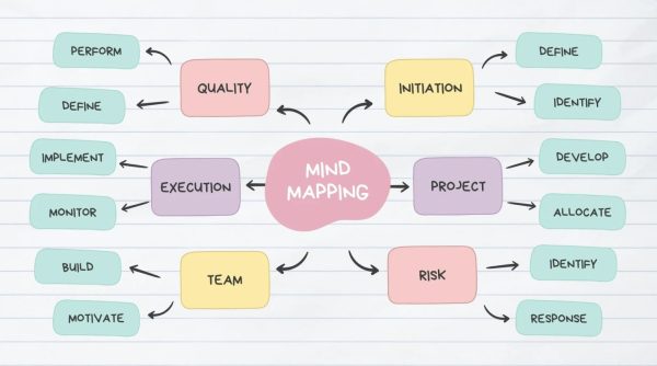 Template of a mind map