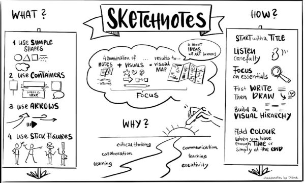 template of visual sketchnotes